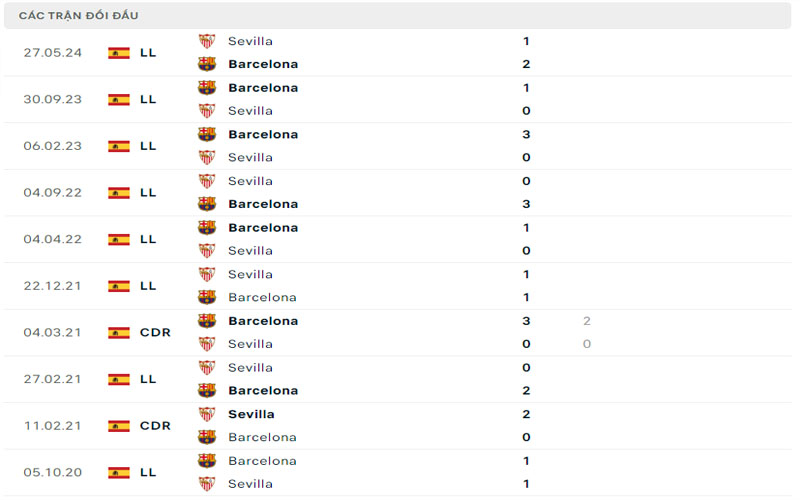 Lịch sử đối đầu Barcelona vs Sevilla