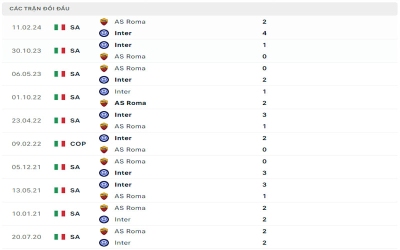 Lịch sử đối đầu AS Roma vs Inter Milan