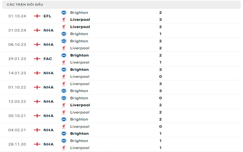 Lịch sử đối đầu Liverpool vs Brighton