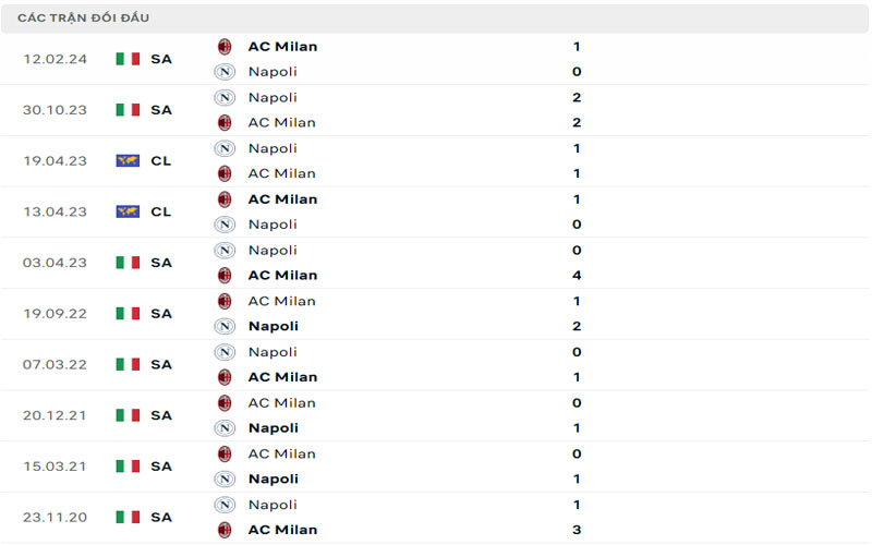 Lịch sử đối đầu AC Milan vs Napoli