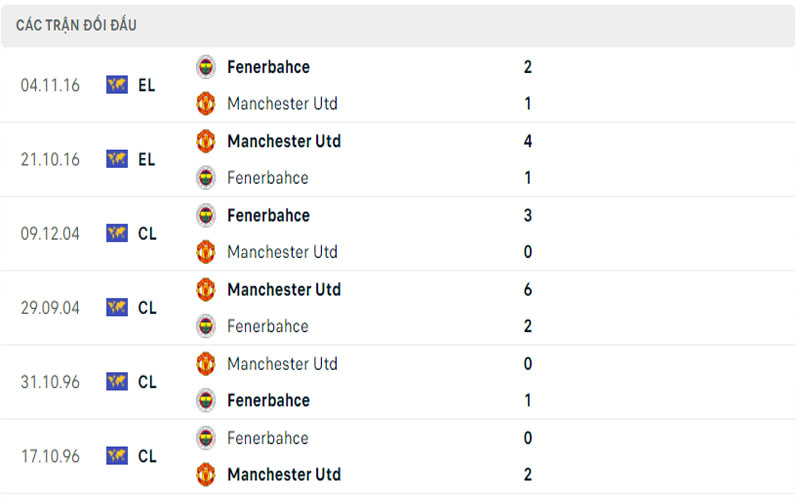 Lịch sử đối đầu Manchester United vs Fenerbahce