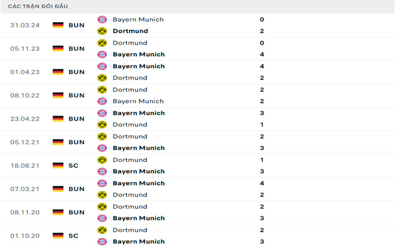 Lịch sử đối đầu Dortmund vs Bayern Munich
