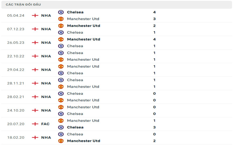 3 lich su doi dau mu vs che Lịch sử đối đầu Manchester United vs Chelsea