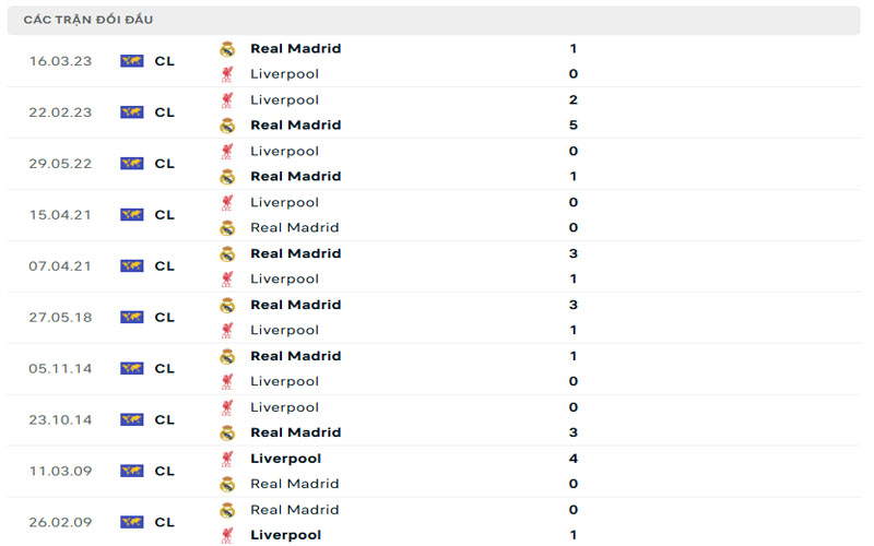 Lịch sử đối đầu Liverpool vs Real Madrid