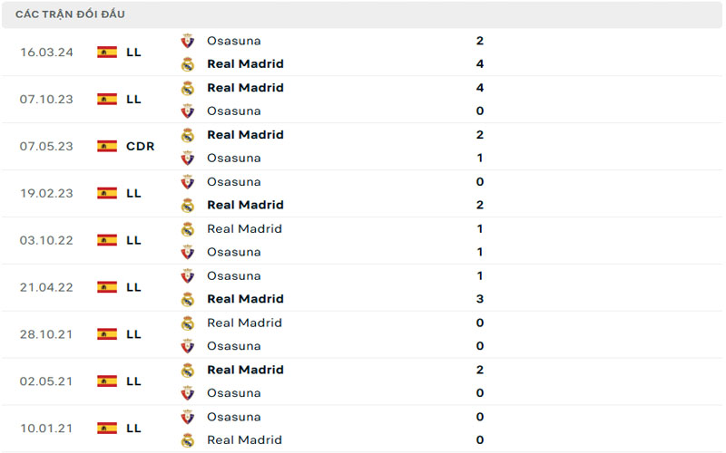 Lịch sử đối đầu Real Madrid vs Osasuna